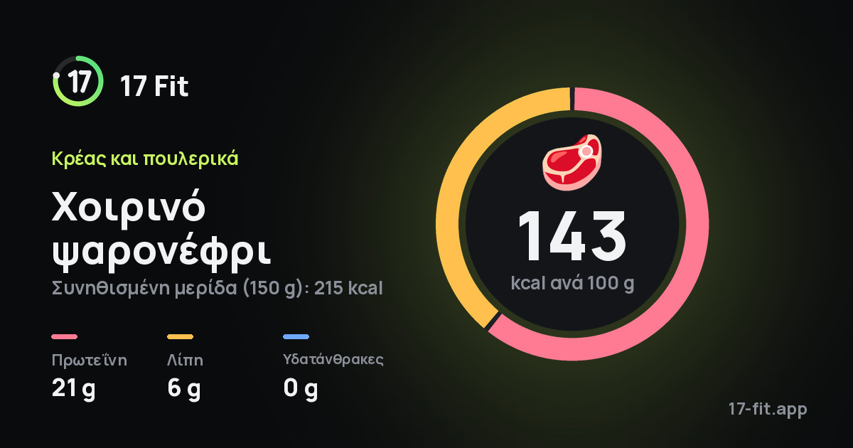 Χοιρινό ψαρονέφρι: 143 kcal ανά 100 g, πρωτεΐνη 21 g, λίπη 6 g, υδατάνθρακες 0 g.