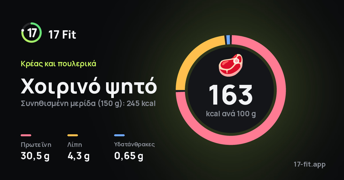 Χοιρινό ψητό: 163 kcal ανά 100 g, πρωτεΐνη 30,5 g, λίπη 4,3 g, υδατάνθρακες 0,65 g.