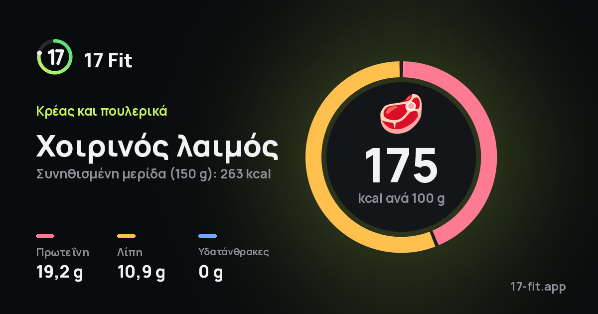 Χοιρινός λαιμός: 175 kcal ανά 100 g, πρωτεΐνη 19,2 g, λίπη 10,9 g, υδατάνθρακες 0 g.