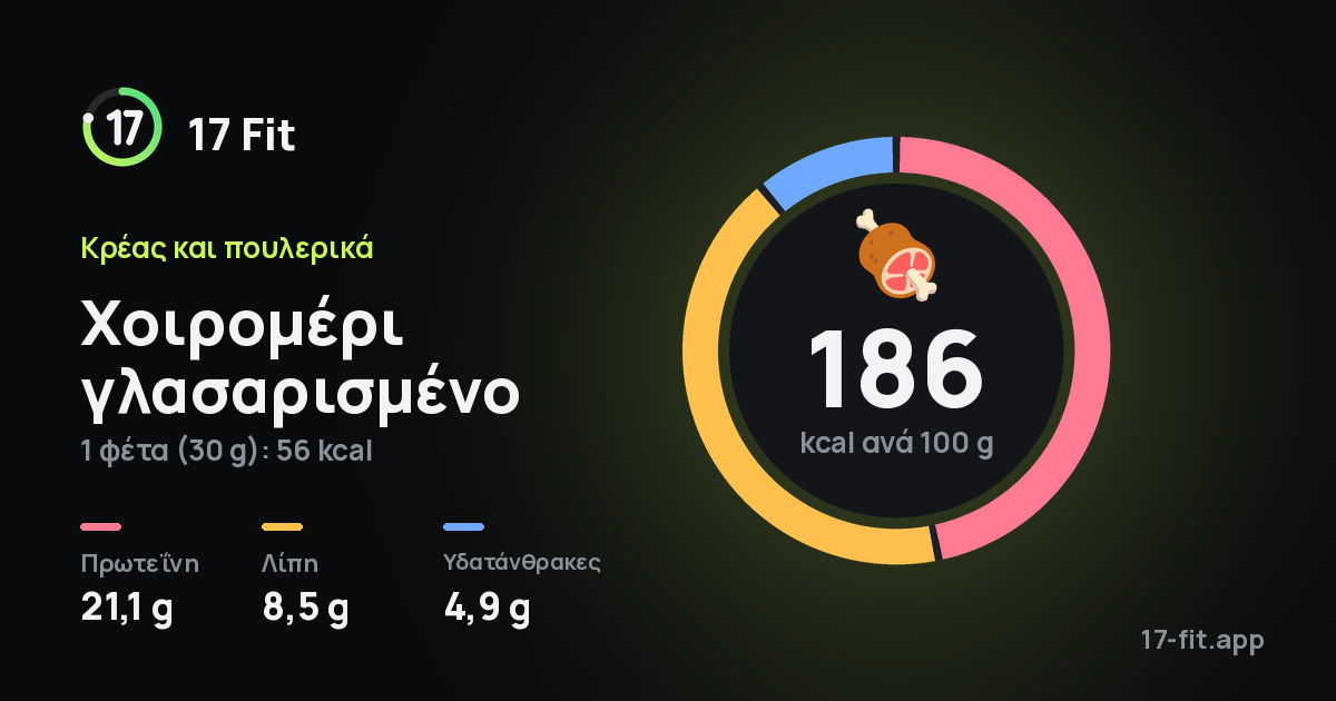 Χοιρομέρι γλασαρισμένο: 186 kcal ανά 100 g, πρωτεΐνη 21,1 g, λίπη 8,5 g, υδατάνθρακες 4,9 g.