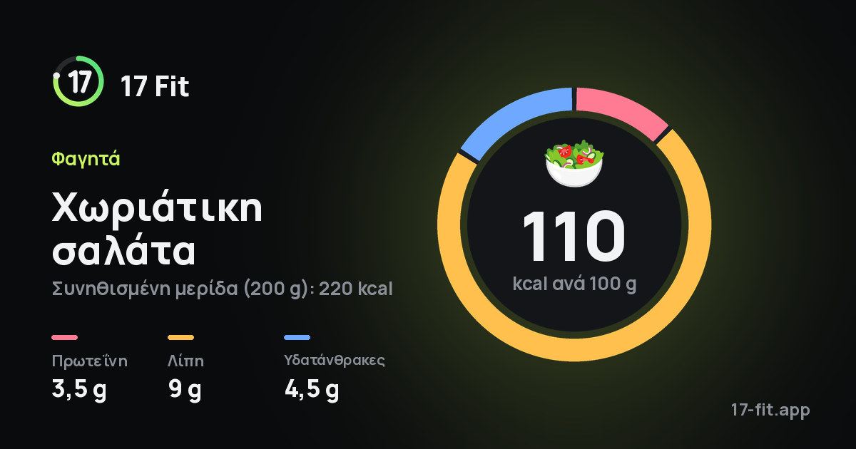Χωριάτικη σαλάτα: 110 kcal ανά 100 g, πρωτεΐνη 3,5 g, λίπη 9 g, υδατάνθρακες 4,5 g.