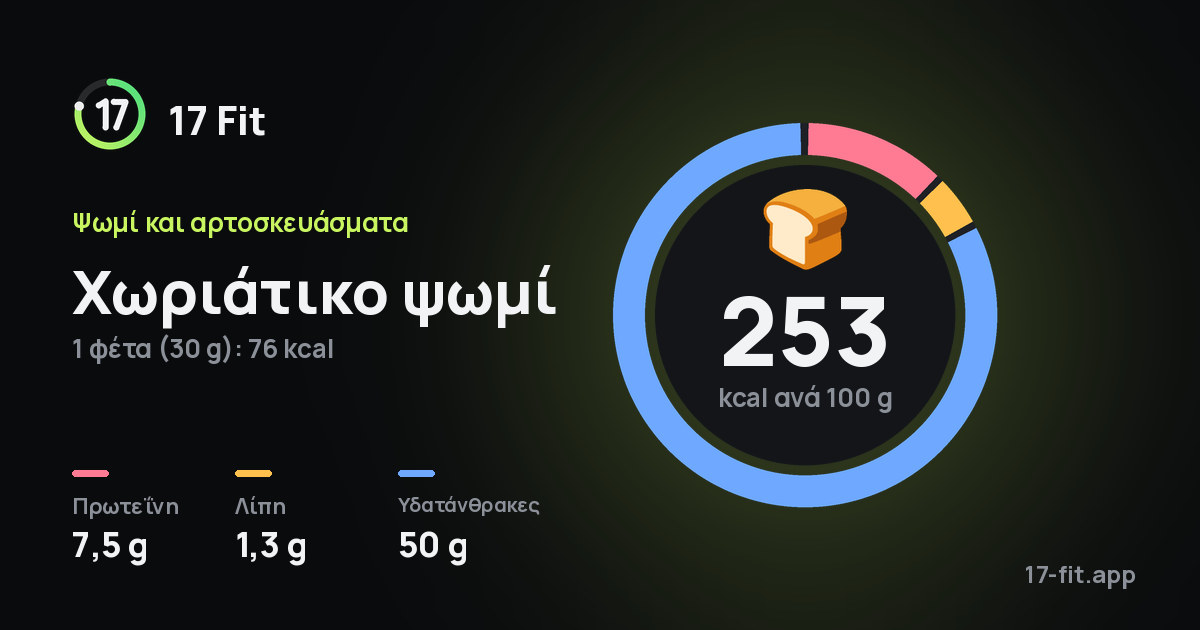 Χωριάτικο ψωμί: 253 kcal ανά 100 g, πρωτεΐνη 7,5 g, λίπη 1,3 g, υδατάνθρακες 50 g.