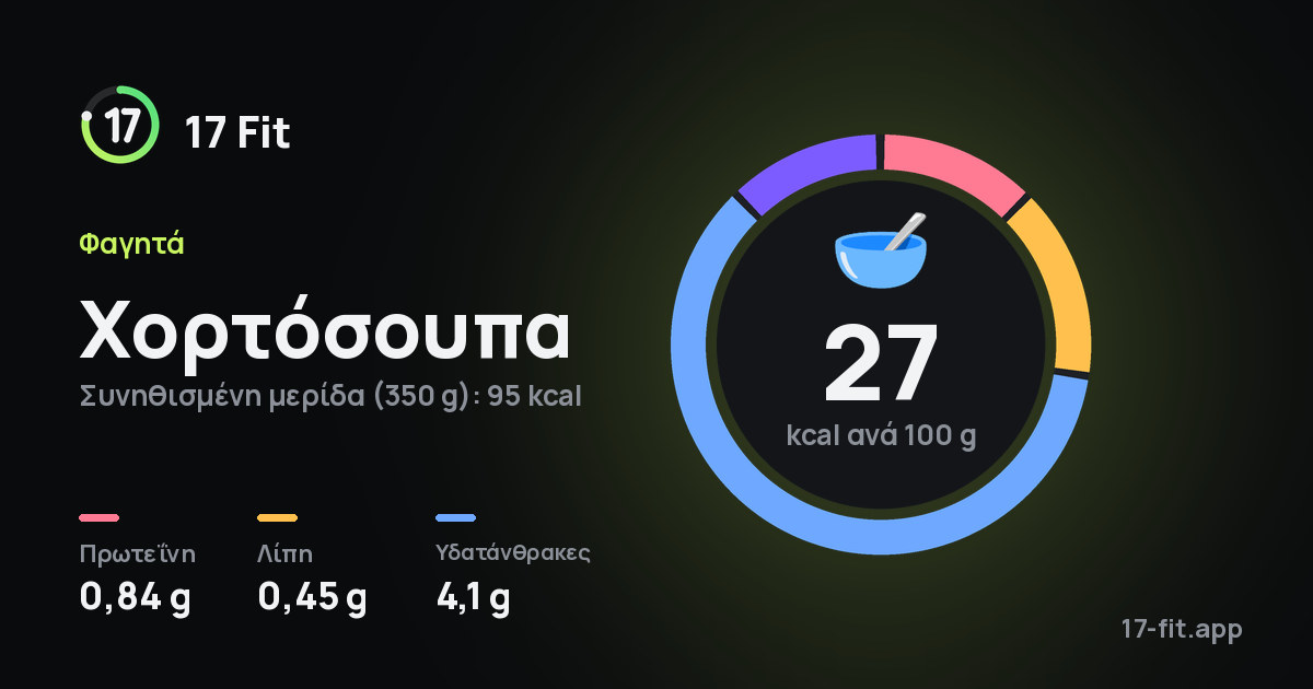 Χορτόσουπα: 27 kcal ανά 100 g, πρωτεΐνη 0,84 g, λίπη 0,45 g, υδατάνθρακες 4,1 g.