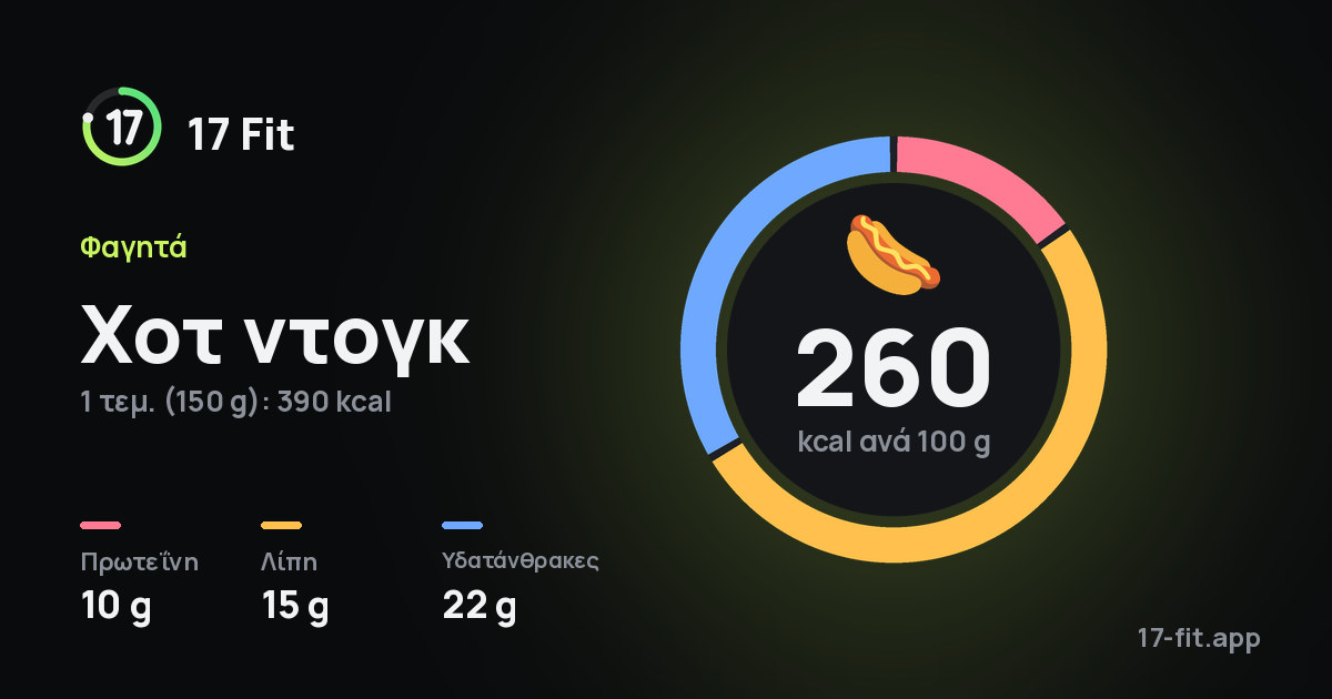 Χοτ ντογκ: 260 kcal ανά 100 g, πρωτεΐνη 10 g, λίπη 15 g, υδατάνθρακες 22 g.