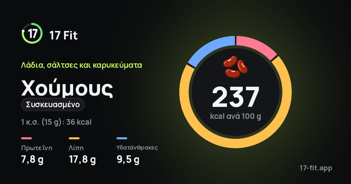 Χούμους (συσκευασμένο): 237 kcal ανά 100 g, πρωτεΐνη 7,8 g, λίπη 17,8 g, υδατάνθρακες 9,5 g.