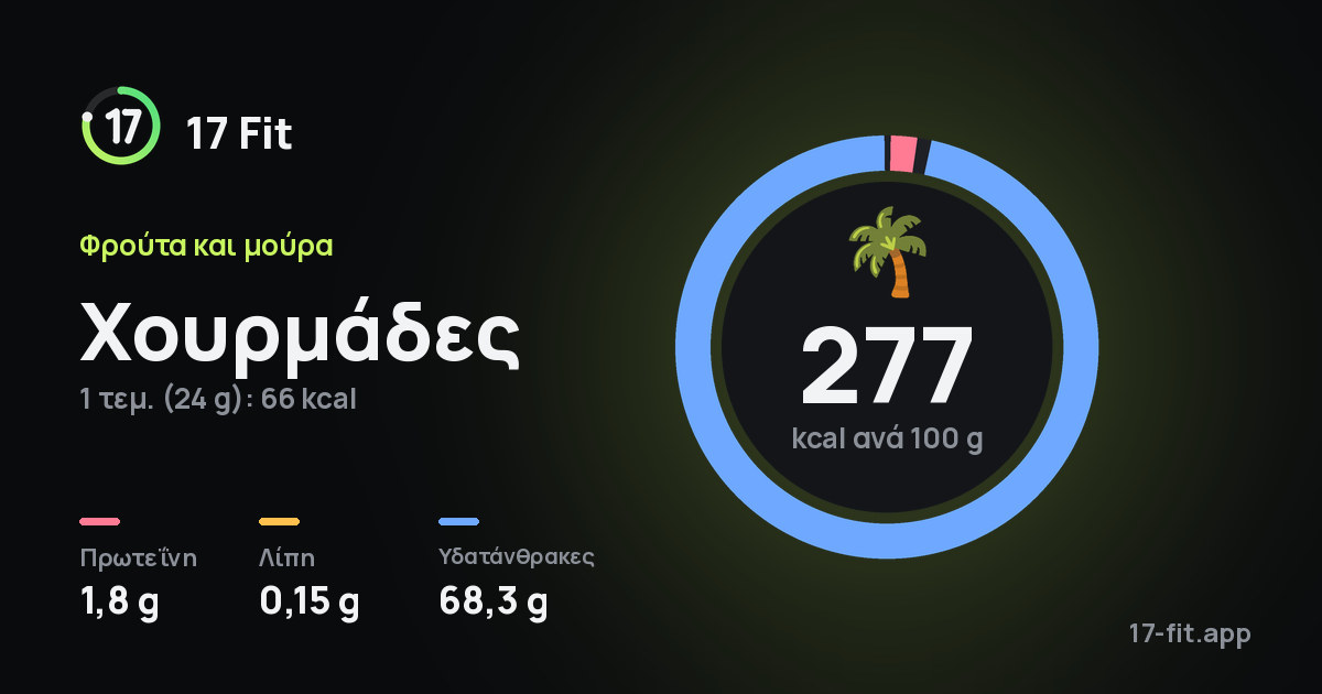Χουρμάδες: 277 kcal ανά 100 g, πρωτεΐνη 1,8 g, λίπη 0,15 g, υδατάνθρακες 68,3 g.