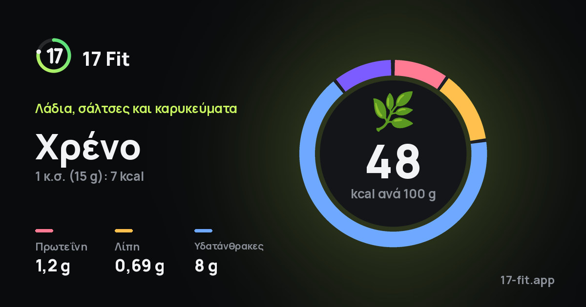 Χρένο: 48 kcal ανά 100 g, πρωτεΐνη 1,2 g, λίπη 0,69 g, υδατάνθρακες 8 g.