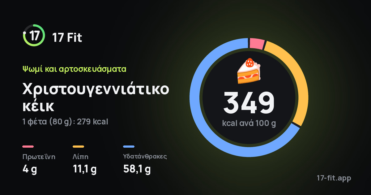 Χριστουγεννιάτικο κέικ: 349 kcal ανά 100 g, πρωτεΐνη 4 g, λίπη 11,1 g, υδατάνθρακες 58,1 g.