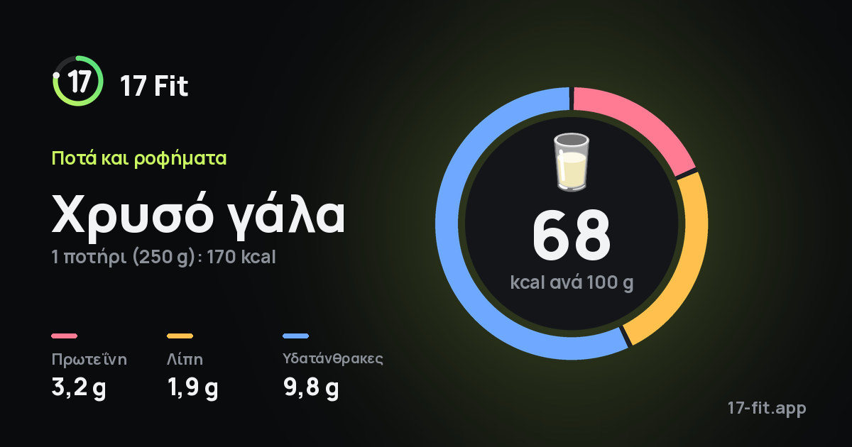 Χρυσό γάλα: 68 kcal ανά 100 g, πρωτεΐνη 3,2 g, λίπη 1,9 g, υδατάνθρακες 9,8 g.