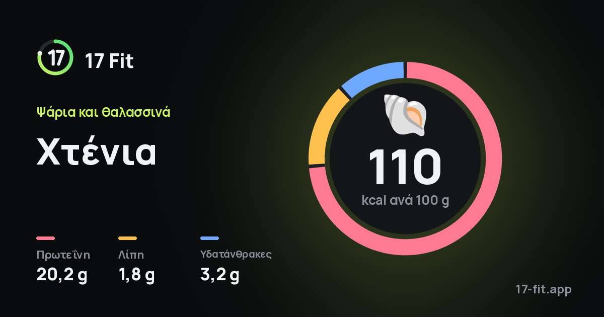 Χτένια: 110 kcal ανά 100 g, πρωτεΐνη 20,2 g, λίπη 1,8 g, υδατάνθρακες 3,2 g.