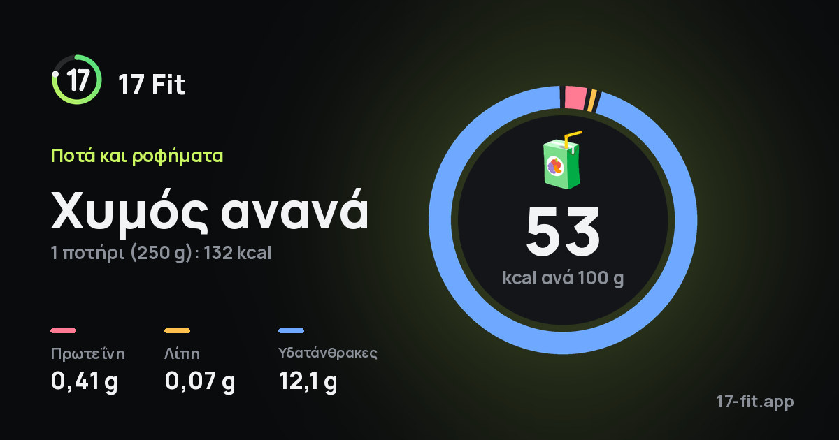 Χυμός ανανά: 53 kcal ανά 100 g, πρωτεΐνη 0,41 g, λίπη 0,07 g, υδατάνθρακες 12,1 g.