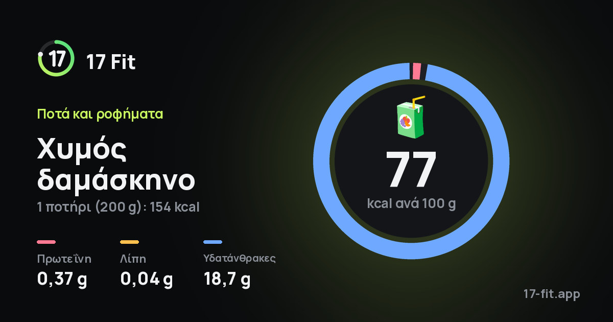 Χυμός δαμάσκηνο: 77 kcal ανά 100 g, πρωτεΐνη 0,37 g, λίπη 0,04 g, υδατάνθρακες 18,7 g.