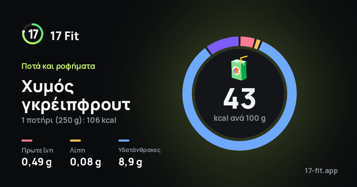 Χυμός γκρέιπφρουτ: 43 kcal ανά 100 g, πρωτεΐνη 0,49 g, λίπη 0,08 g, υδατάνθρακες 8,9 g.