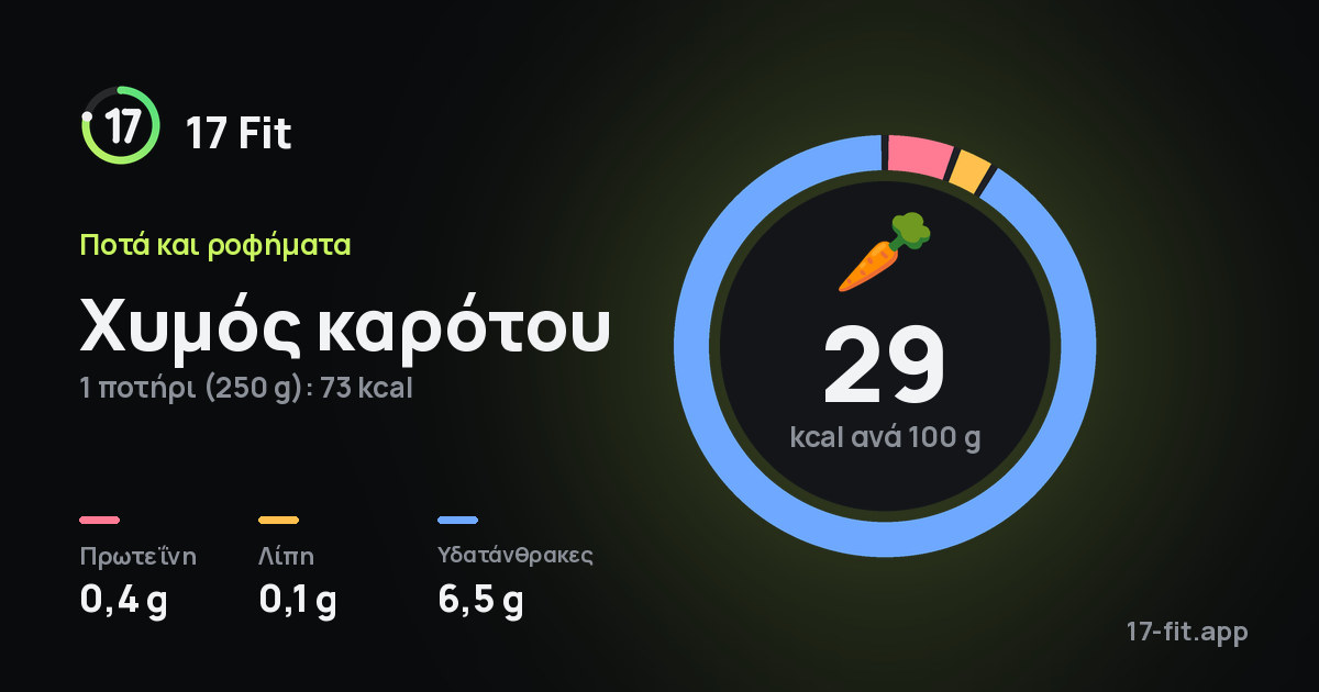 Χυμός καρότου: 29 kcal ανά 100 g, πρωτεΐνη 0,4 g, λίπη 0,1 g, υδατάνθρακες 6,5 g.