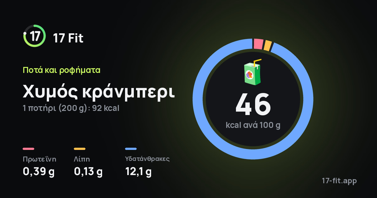 Χυμός κράνμπερι: 46 kcal ανά 100 g, πρωτεΐνη 0,39 g, λίπη 0,13 g, υδατάνθρακες 12,1 g.