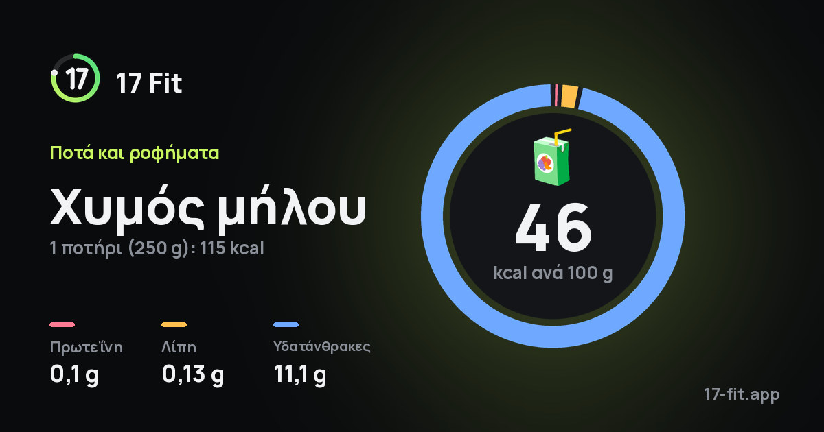 Χυμός μήλου: 46 kcal ανά 100 g, πρωτεΐνη 0,1 g, λίπη 0,13 g, υδατάνθρακες 11,1 g.
