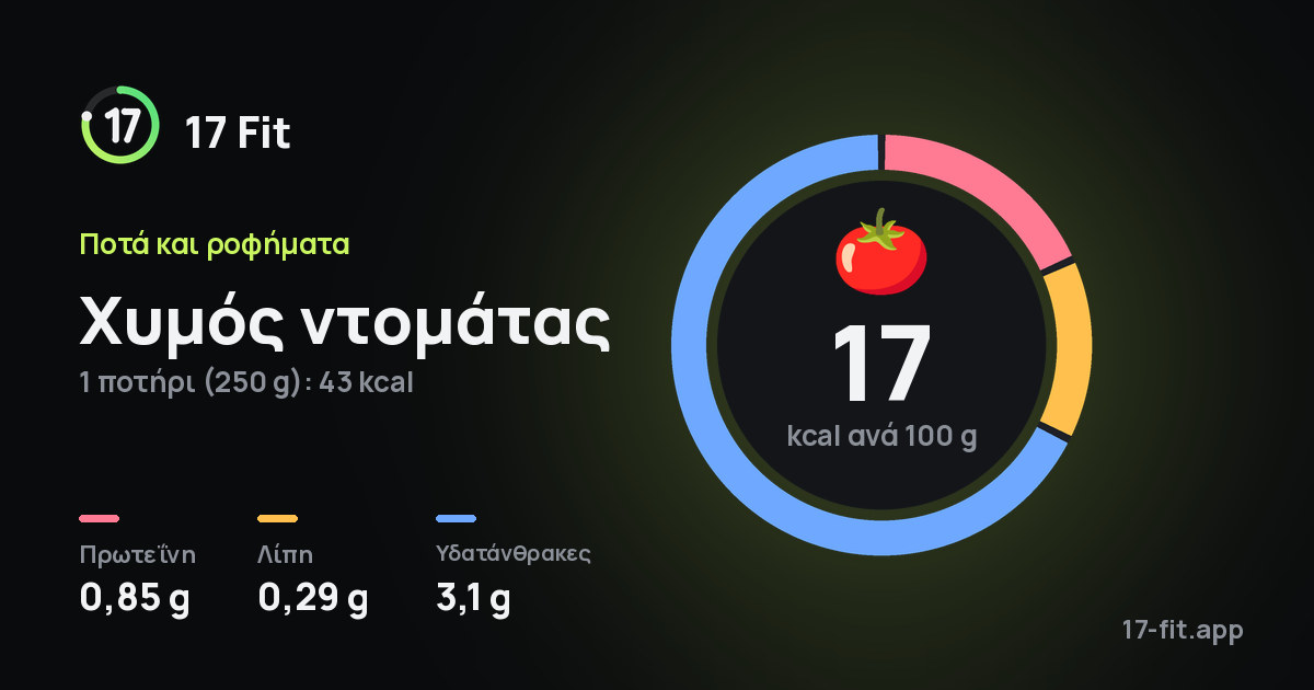 Χυμός ντομάτας: 17 kcal ανά 100 g, πρωτεΐνη 0,85 g, λίπη 0,29 g, υδατάνθρακες 3,1 g.