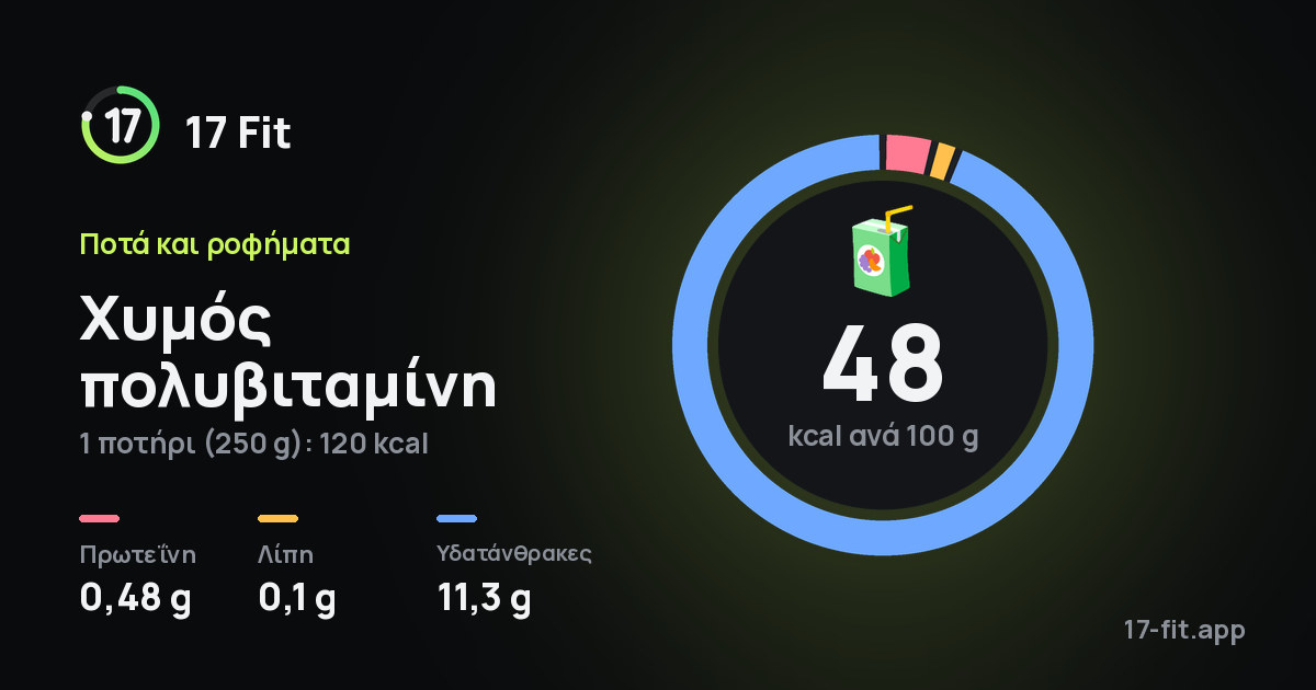 Χυμός πολυβιταμίνη: 48 kcal ανά 100 g, πρωτεΐνη 0,48 g, λίπη 0,1 g, υδατάνθρακες 11,3 g.