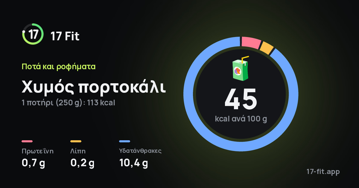 Χυμός πορτοκάλι: 45 kcal ανά 100 g, πρωτεΐνη 0,7 g, λίπη 0,2 g, υδατάνθρακες 10,4 g.