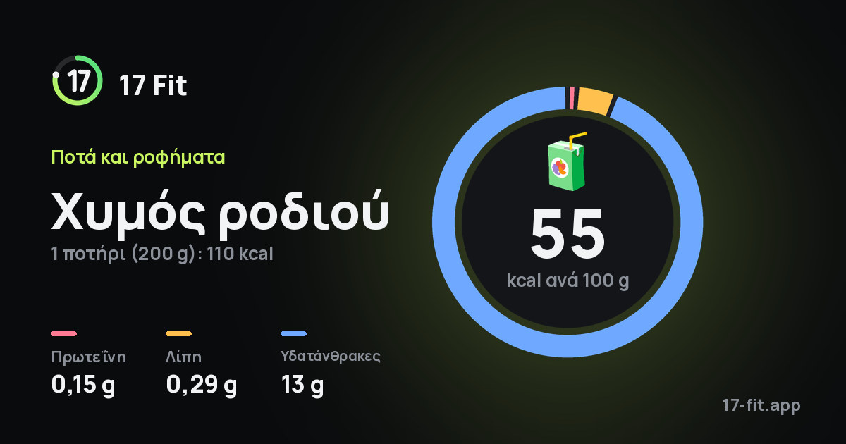 Χυμός ροδιού: 55 kcal ανά 100 g, πρωτεΐνη 0,15 g, λίπη 0,29 g, υδατάνθρακες 13 g.