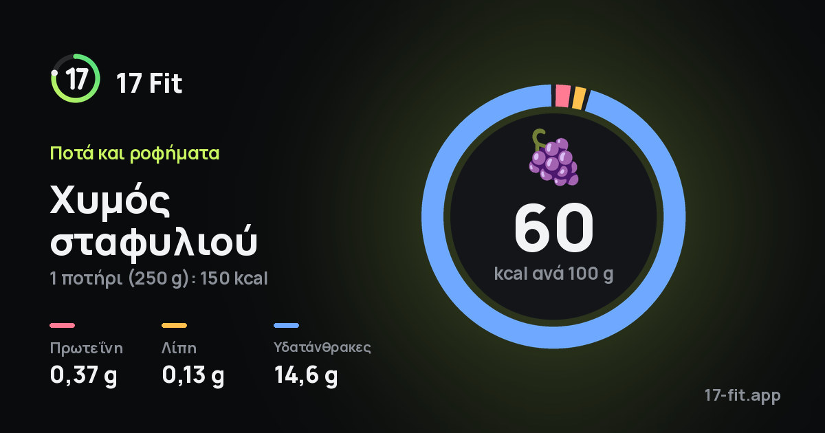 Χυμός σταφυλιού: 60 kcal ανά 100 g, πρωτεΐνη 0,37 g, λίπη 0,13 g, υδατάνθρακες 14,6 g.