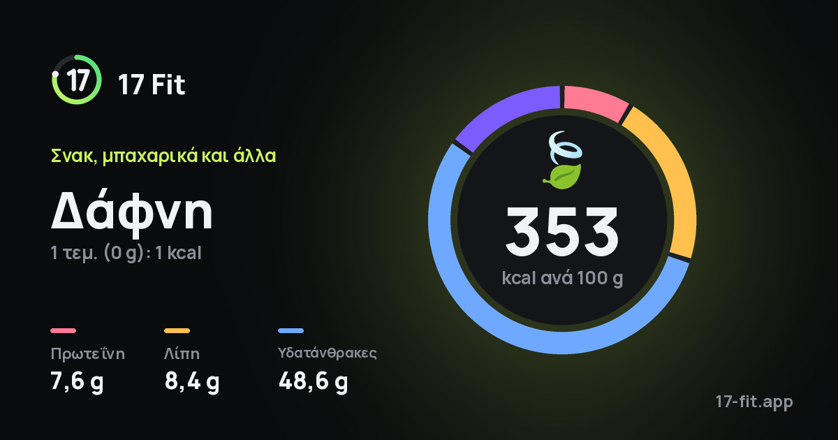 Δάφνη: 353 kcal ανά 100 g, πρωτεΐνη 7,6 g, λίπη 8,4 g, υδατάνθρακες 48,6 g.