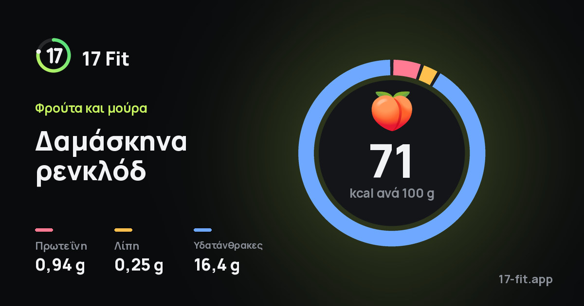 Δαμάσκηνα ρενκλόδ: 71 kcal ανά 100 g, πρωτεΐνη 0,94 g, λίπη 0,25 g, υδατάνθρακες 16,4 g.