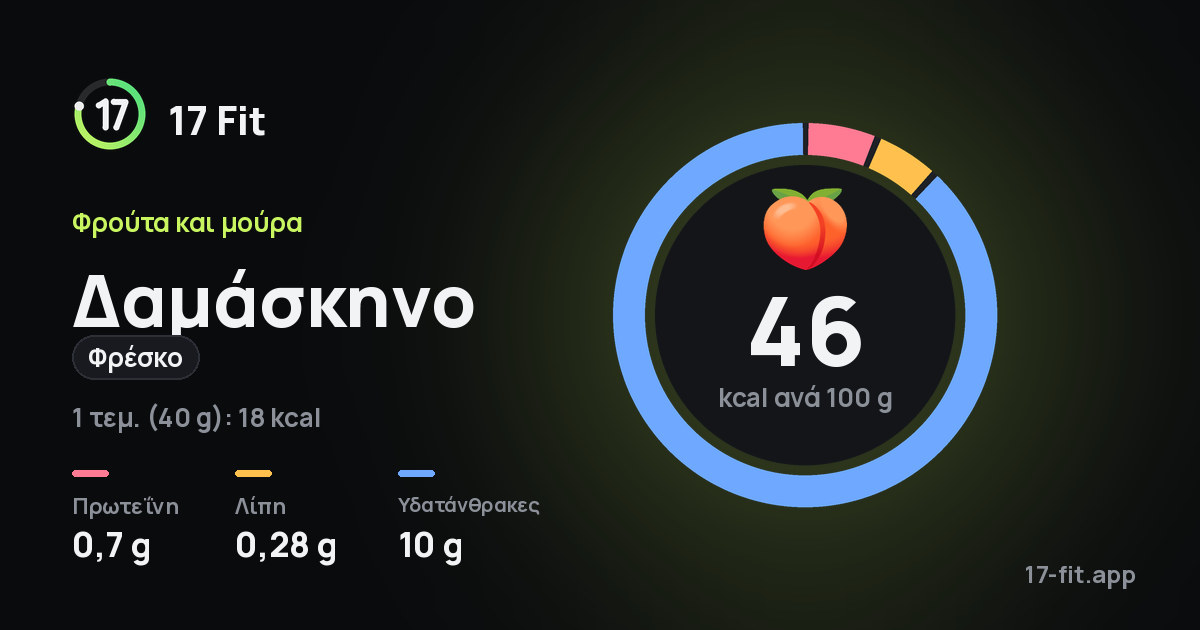 Δαμάσκηνο (φρέσκο): 46 kcal ανά 100 g, πρωτεΐνη 0,7 g, λίπη 0,28 g, υδατάνθρακες 10 g.