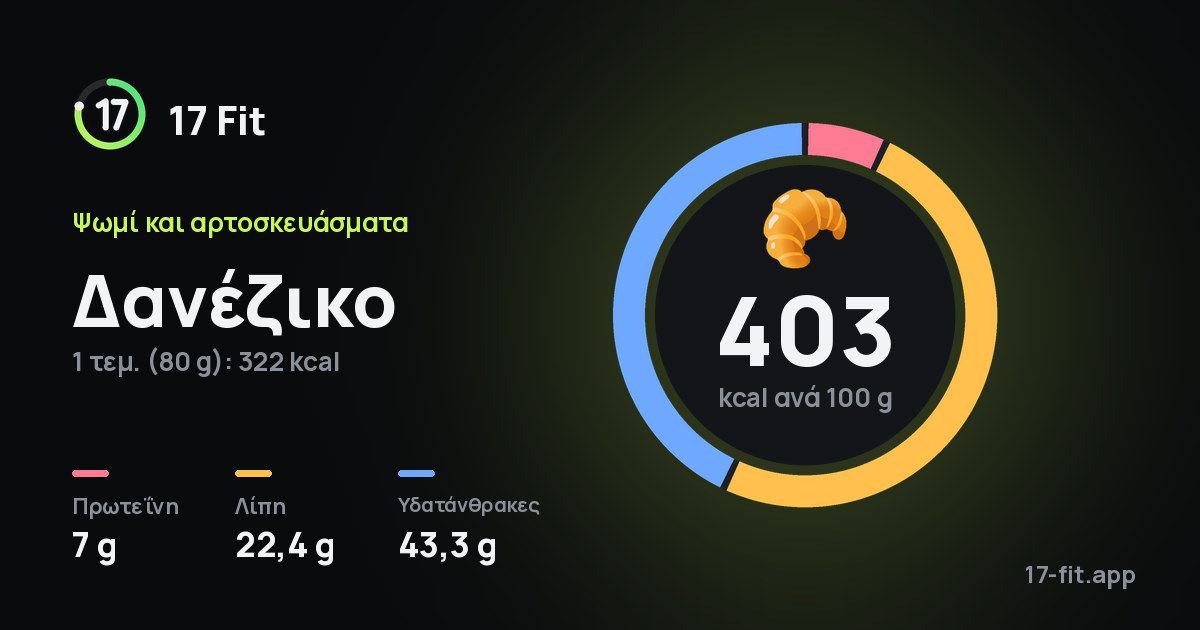 Δανέζικο: 403 kcal ανά 100 g, πρωτεΐνη 7 g, λίπη 22,4 g, υδατάνθρακες 43,3 g.