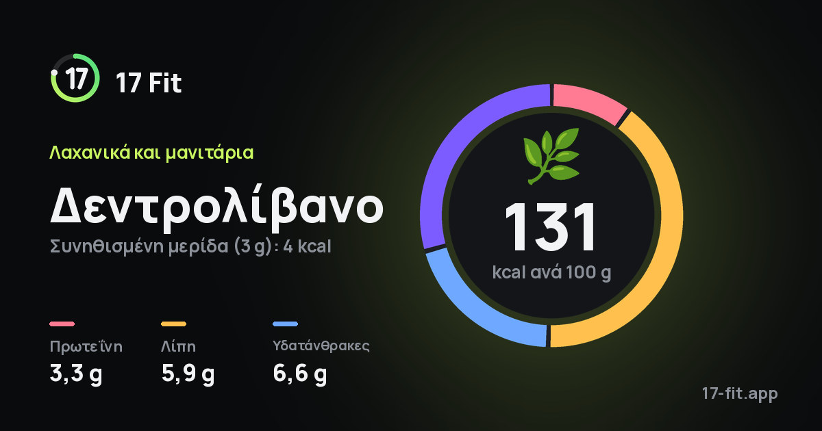 Δεντρολίβανο: 131 kcal ανά 100 g, πρωτεΐνη 3,3 g, λίπη 5,9 g, υδατάνθρακες 6,6 g.