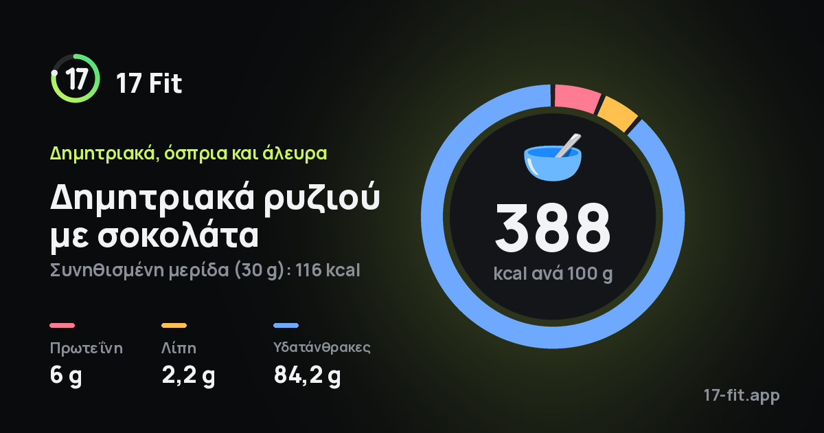 Δημητριακά ρυζιού με σοκολάτα: 388 kcal ανά 100 g, πρωτεΐνη 6 g, λίπη 2,2 g, υδατάνθρακες 84,2 g.
