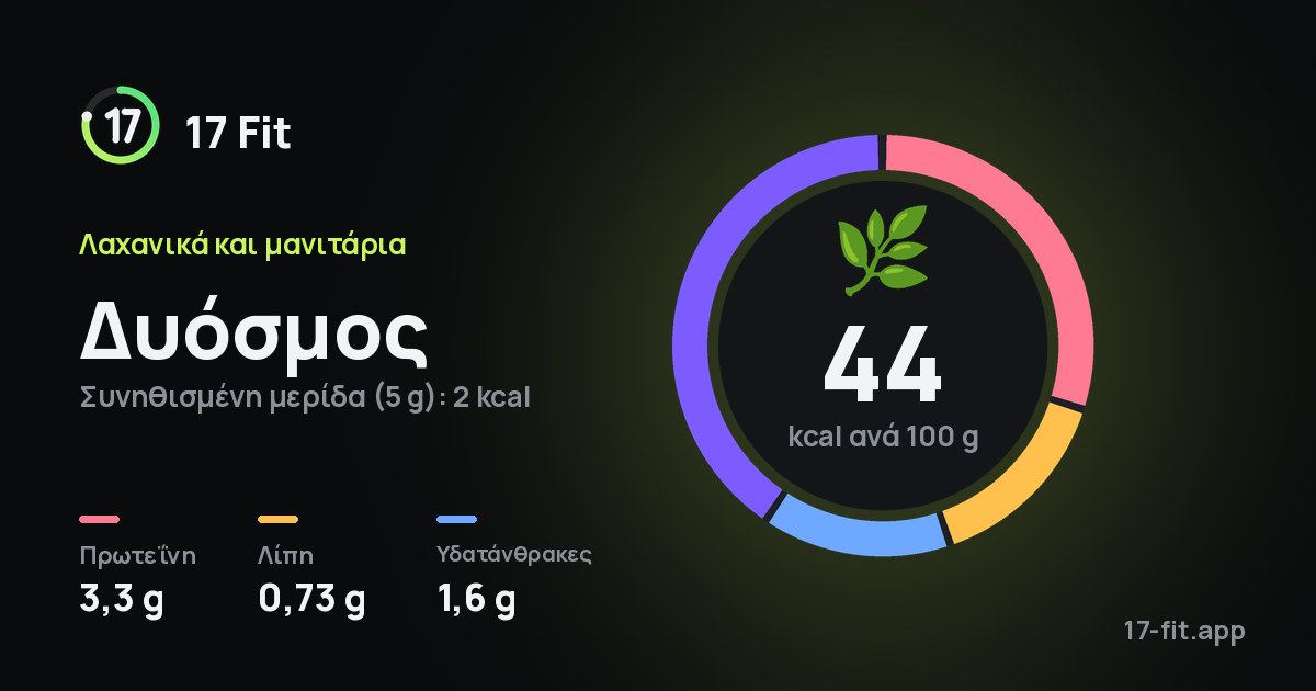 Δυόσμος: 44 kcal ανά 100 g, πρωτεΐνη 3,3 g, λίπη 0,73 g, υδατάνθρακες 1,6 g.