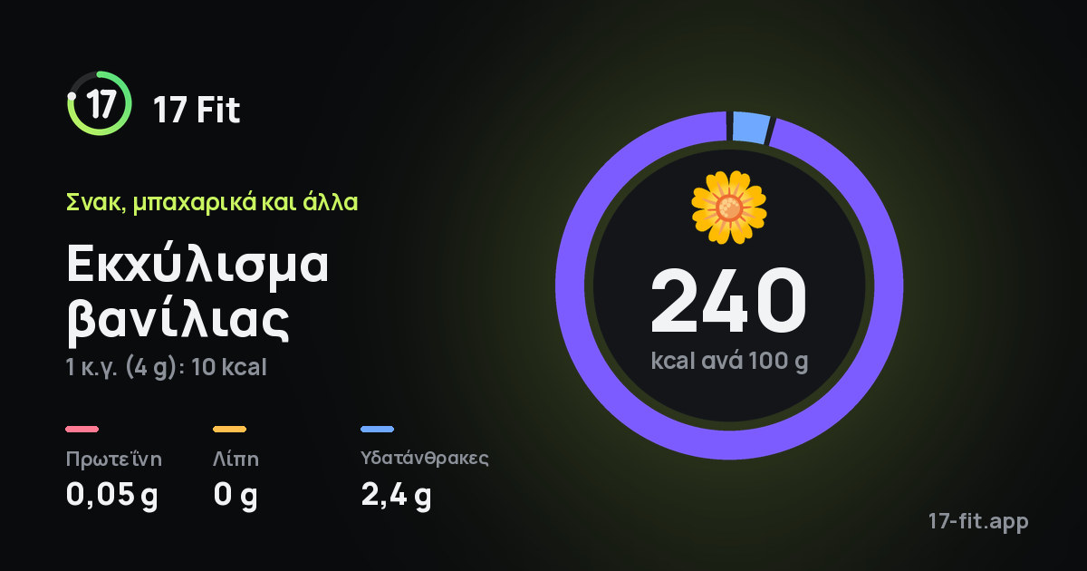 Εκχύλισμα βανίλιας: 240 kcal ανά 100 g, πρωτεΐνη 0,05 g, λίπη 0 g, υδατάνθρακες 2,4 g.