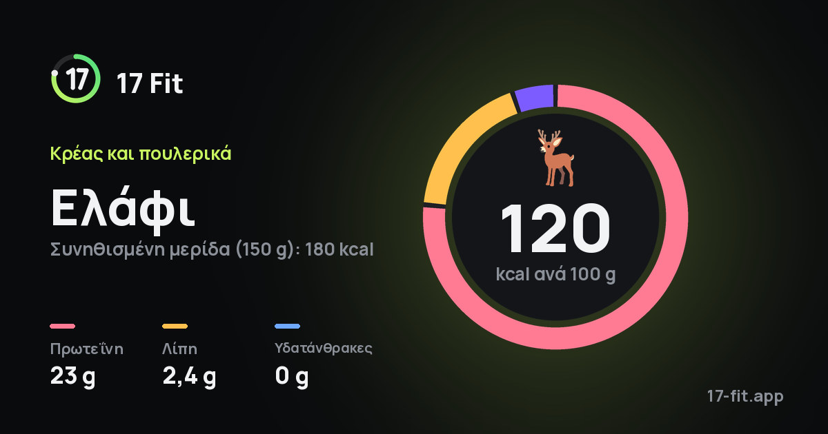 Ελάφι: 120 kcal ανά 100 g, πρωτεΐνη 23 g, λίπη 2,4 g, υδατάνθρακες 0 g.