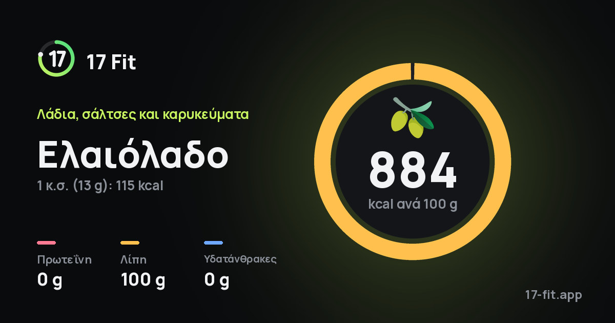 Ελαιόλαδο: 884 kcal ανά 100 g, πρωτεΐνη 0 g, λίπη 100 g, υδατάνθρακες 0 g.