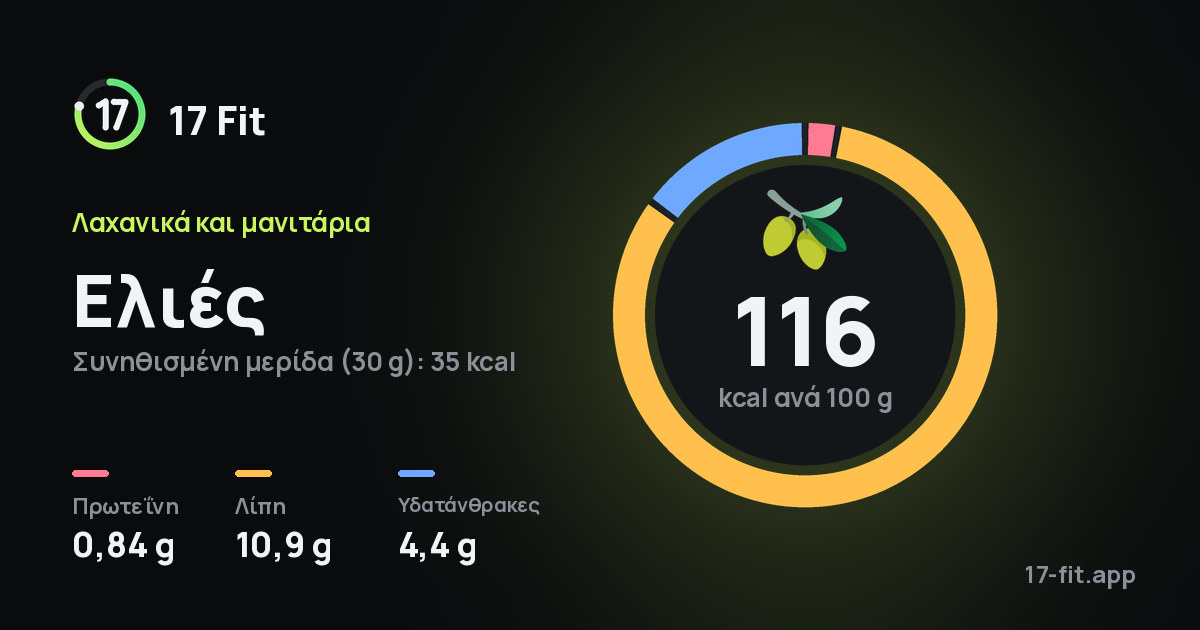 Ελιές: 116 kcal ανά 100 g, πρωτεΐνη 0,84 g, λίπη 10,9 g, υδατάνθρακες 4,4 g.