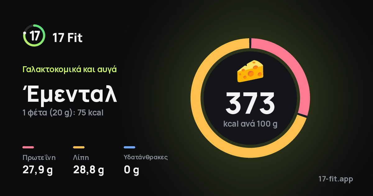 Έμενταλ: 373 kcal ανά 100 g, πρωτεΐνη 27,9 g, λίπη 28,8 g, υδατάνθρακες 0 g.