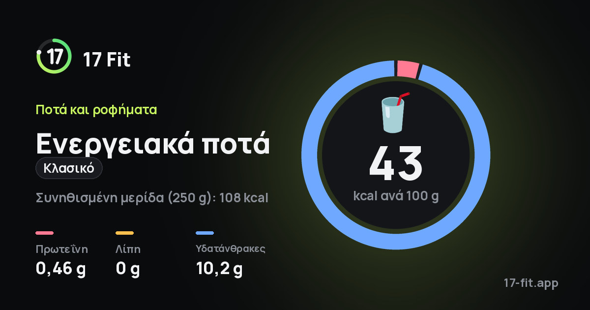 Ενεργειακά ποτά (κλασικό): 43 kcal ανά 100 g, πρωτεΐνη 0,46 g, λίπη 0 g, υδατάνθρακες 10,2 g.