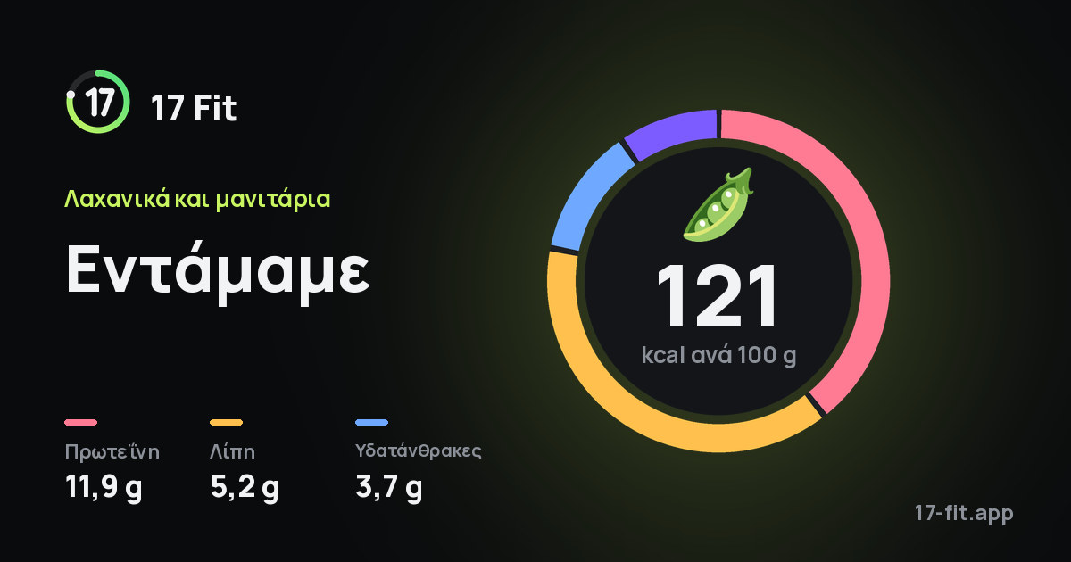 Εντάμαμε: 121 kcal ανά 100 g, πρωτεΐνη 11,9 g, λίπη 5,2 g, υδατάνθρακες 3,7 g.