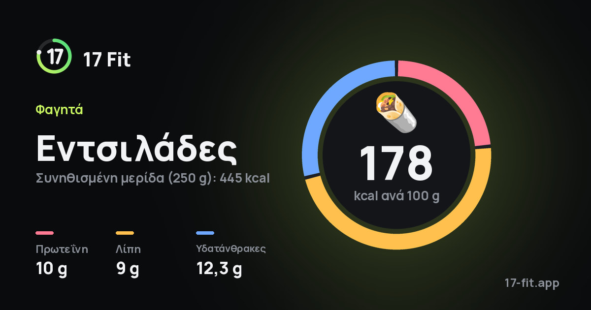 Εντσιλάδες: 178 kcal ανά 100 g, πρωτεΐνη 10 g, λίπη 9 g, υδατάνθρακες 12,3 g.