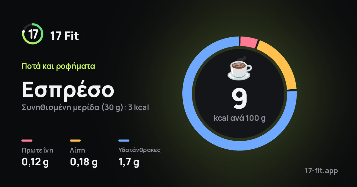 Εσπρέσο: 9 kcal ανά 100 g, πρωτεΐνη 0,12 g, λίπη 0,18 g, υδατάνθρακες 1,7 g.