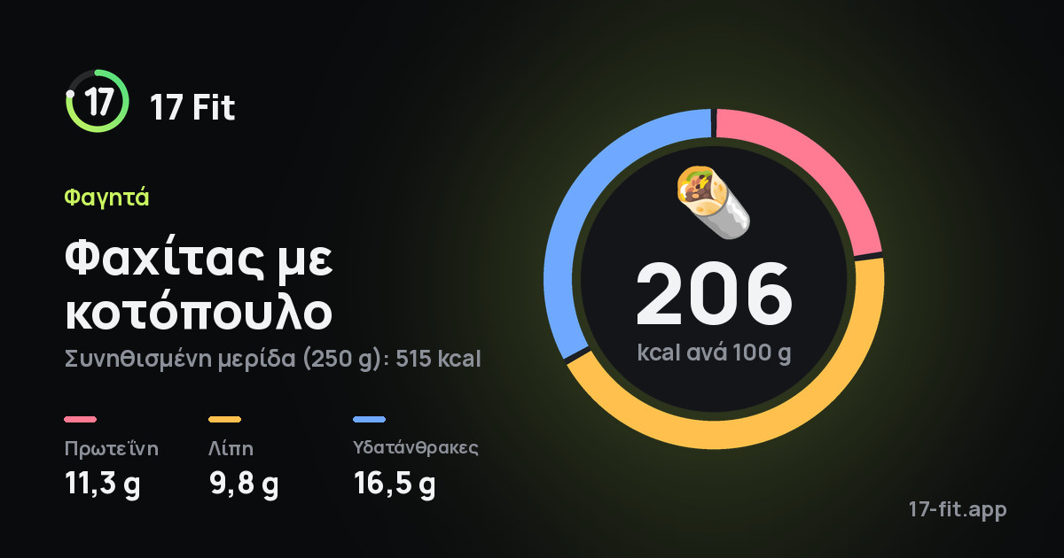 Φαχίτας με κοτόπουλο: 206 kcal ανά 100 g, πρωτεΐνη 11,3 g, λίπη 9,8 g, υδατάνθρακες 16,5 g.