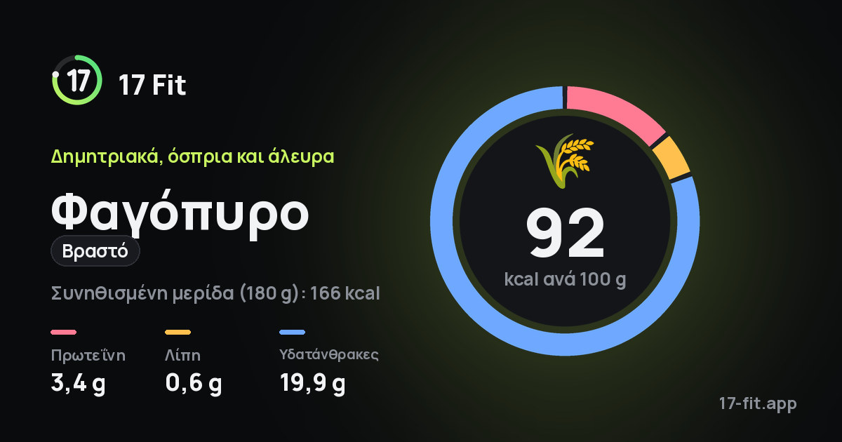 Φαγόπυρο (βραστό): 92 kcal ανά 100 g, πρωτεΐνη 3,4 g, λίπη 0,6 g, υδατάνθρακες 19,9 g.