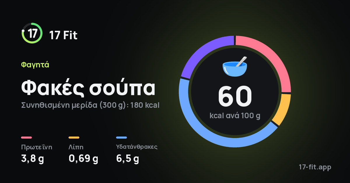 Φακές σούπα: 60 kcal ανά 100 g, πρωτεΐνη 3,8 g, λίπη 0,69 g, υδατάνθρακες 6,5 g.