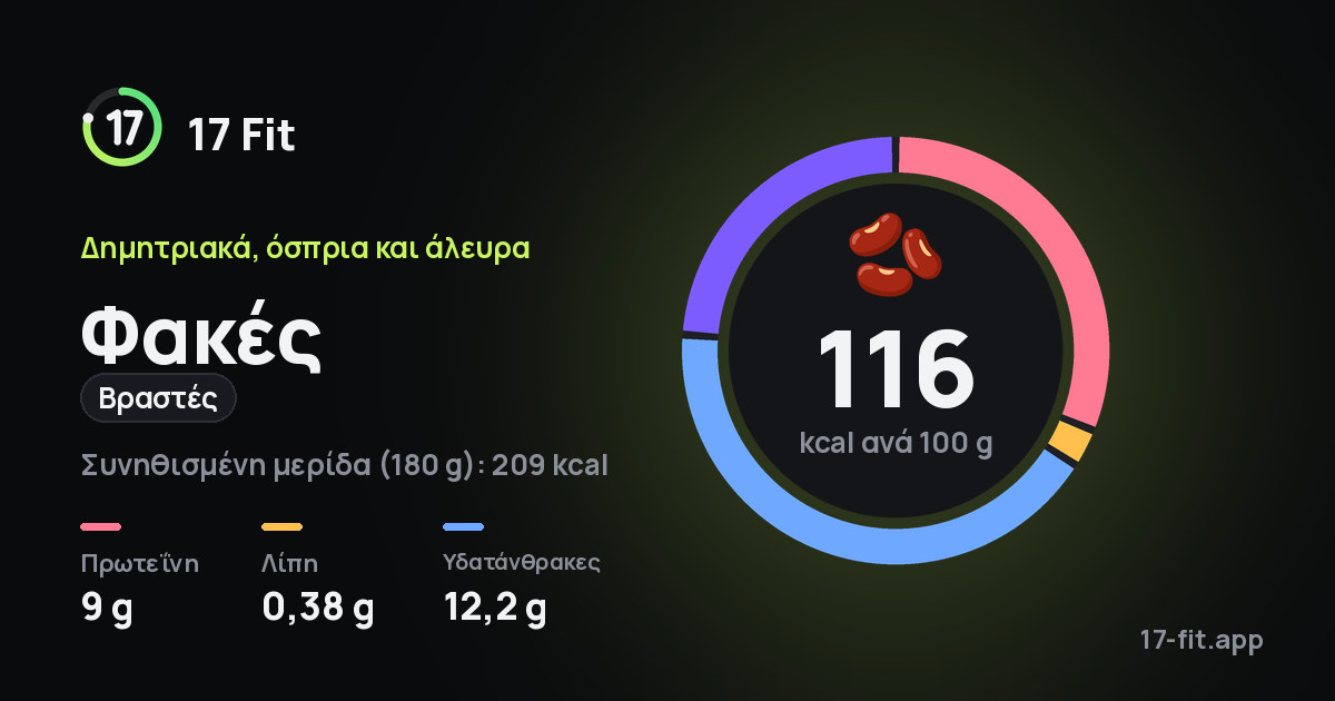 Φακές (βραστές): 116 kcal ανά 100 g, πρωτεΐνη 9 g, λίπη 0,38 g, υδατάνθρακες 12,2 g.