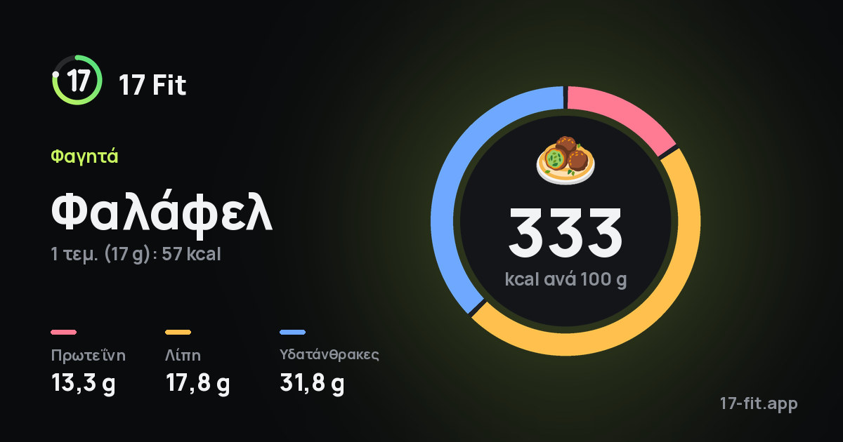 Φαλάφελ: 333 kcal ανά 100 g, πρωτεΐνη 13,3 g, λίπη 17,8 g, υδατάνθρακες 31,8 g.