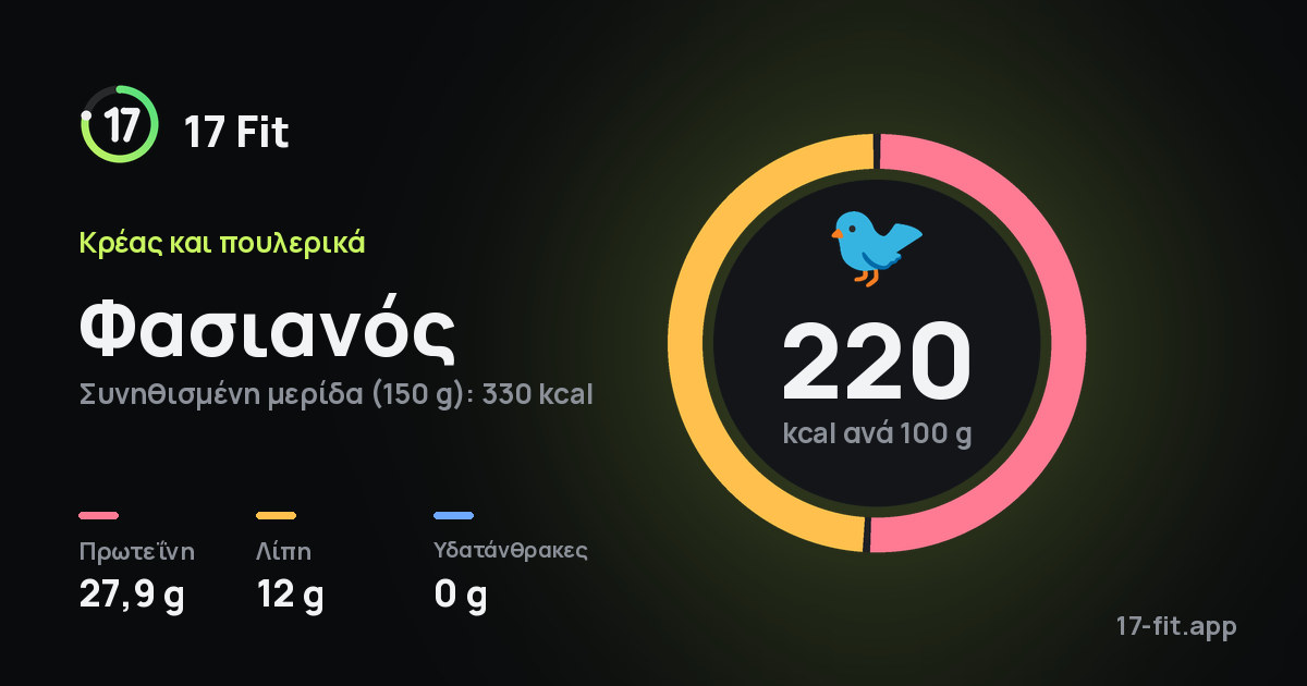 Φασιανός: 220 kcal ανά 100 g, πρωτεΐνη 27,9 g, λίπη 12 g, υδατάνθρακες 0 g.