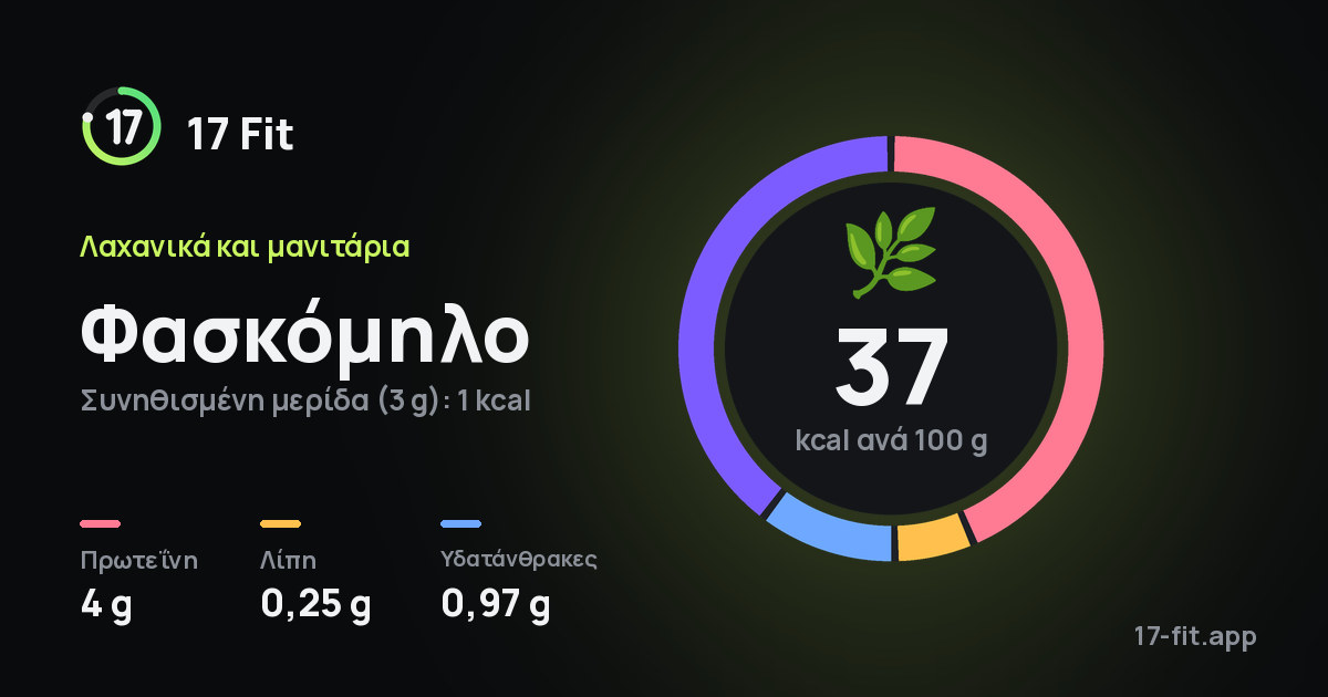 Φασκόμηλο: 37 kcal ανά 100 g, πρωτεΐνη 4 g, λίπη 0,25 g, υδατάνθρακες 0,97 g.