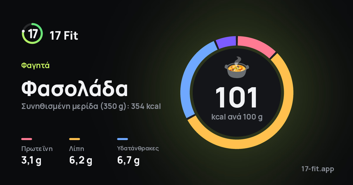 Φασολάδα: 101 kcal ανά 100 g, πρωτεΐνη 3,1 g, λίπη 6,2 g, υδατάνθρακες 6,7 g.