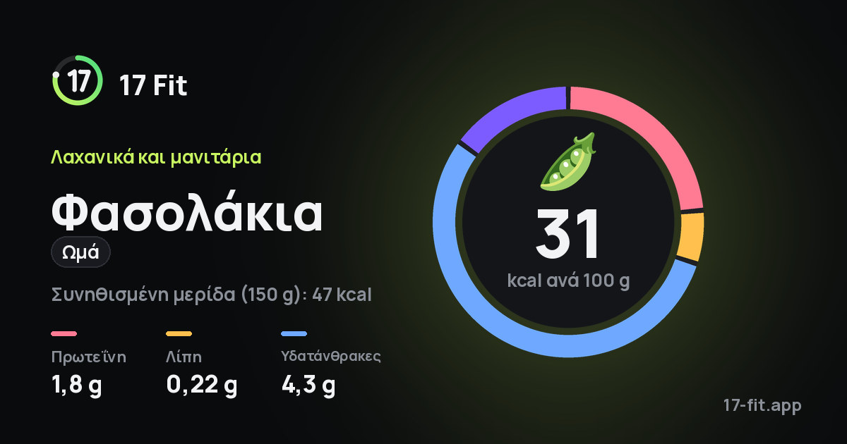 Φασολάκια (ωμά): 31 kcal ανά 100 g, πρωτεΐνη 1,8 g, λίπη 0,22 g, υδατάνθρακες 4,3 g.
